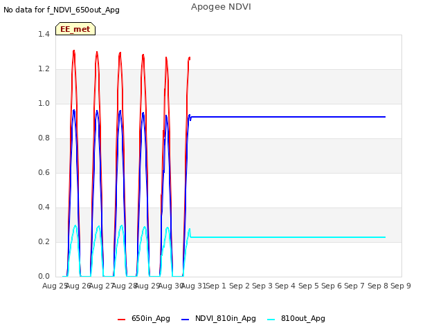 plot of Apogee NDVI