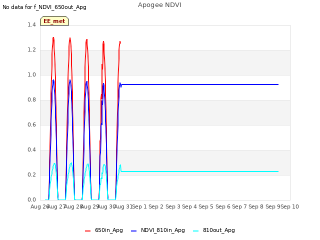 plot of Apogee NDVI