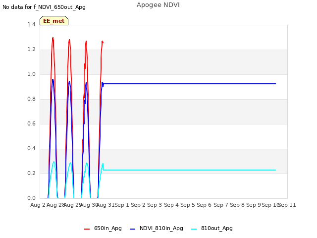 plot of Apogee NDVI