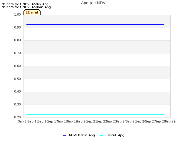 plot of Apogee NDVI