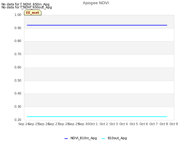 plot of Apogee NDVI