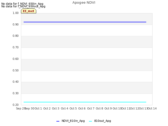 plot of Apogee NDVI