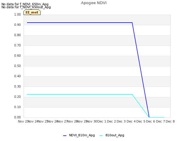 plot of Apogee NDVI