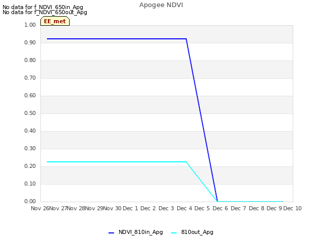 plot of Apogee NDVI