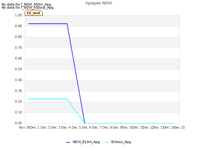 plot of Apogee NDVI