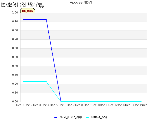 plot of Apogee NDVI
