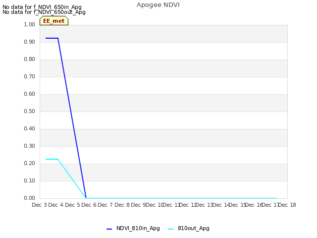 plot of Apogee NDVI