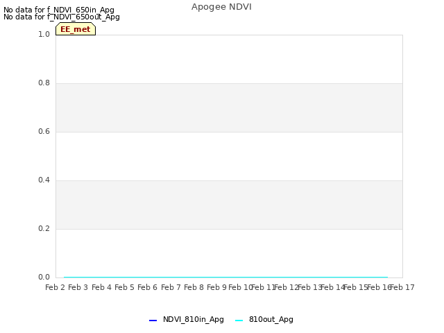 plot of Apogee NDVI