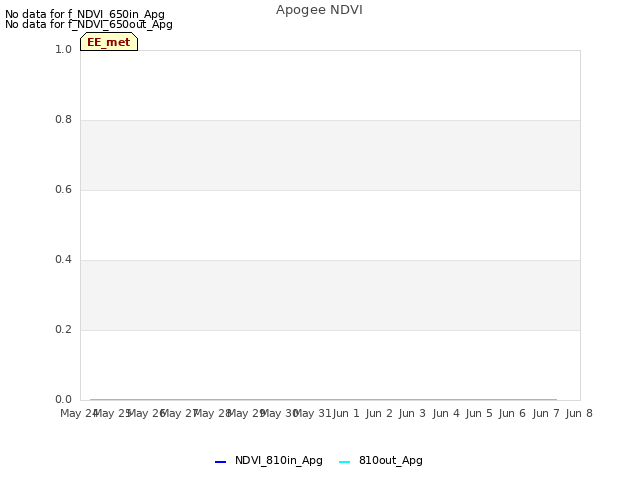 plot of Apogee NDVI