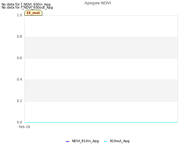 plot of Apogee NDVI