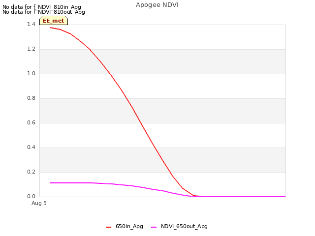 Explore the graph:Apogee NDVI in a new window