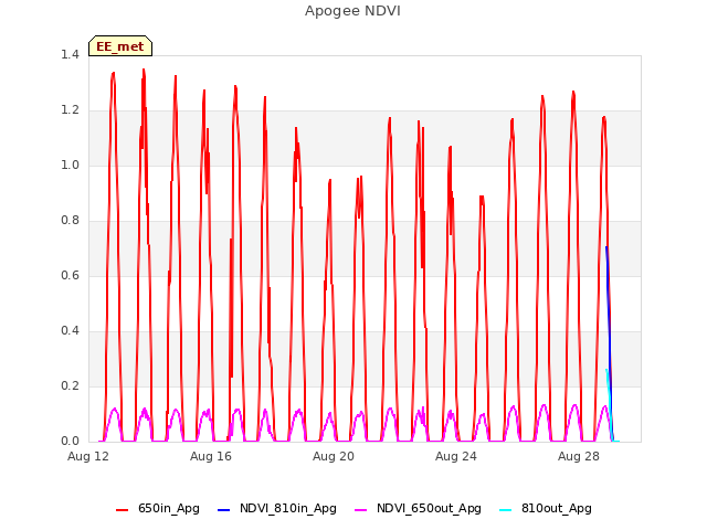 Explore the graph:Apogee NDVI in a new window