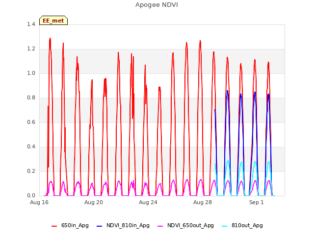 Explore the graph:Apogee NDVI in a new window