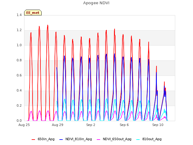 Explore the graph:Apogee NDVI in a new window