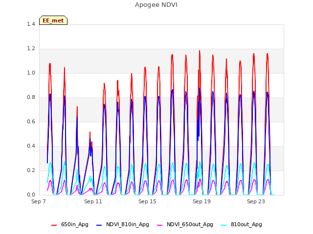 Explore the graph:Apogee NDVI in a new window