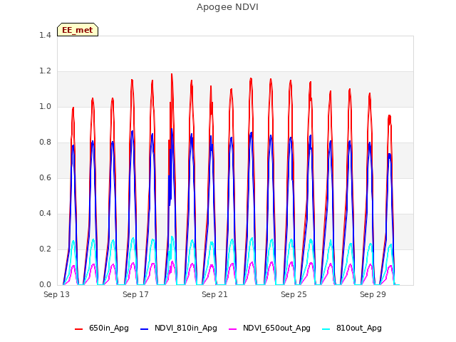 Explore the graph:Apogee NDVI in a new window