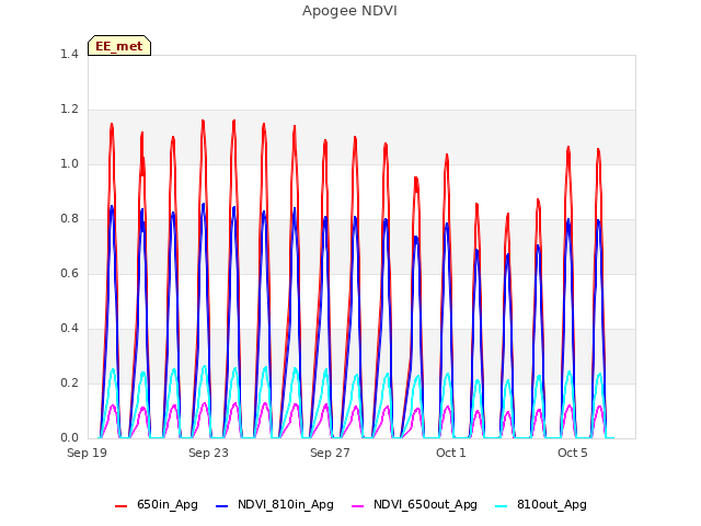 Explore the graph:Apogee NDVI in a new window