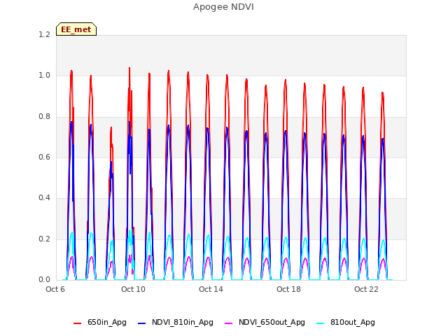 Explore the graph:Apogee NDVI in a new window