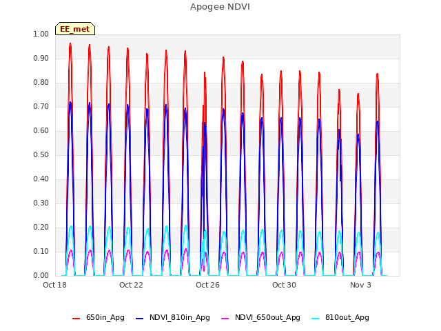 Explore the graph:Apogee NDVI in a new window