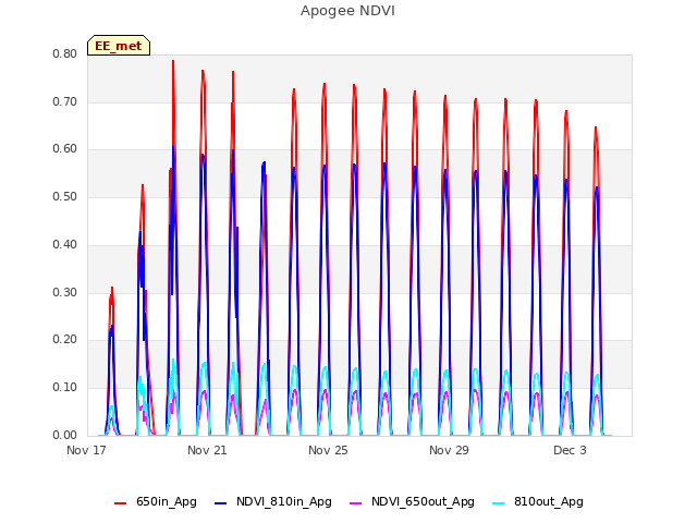 Explore the graph:Apogee NDVI in a new window