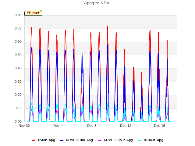 Explore the graph:Apogee NDVI in a new window