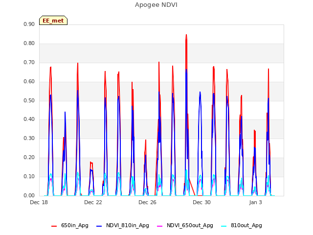 Explore the graph:Apogee NDVI in a new window