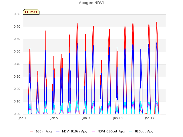 Explore the graph:Apogee NDVI in a new window