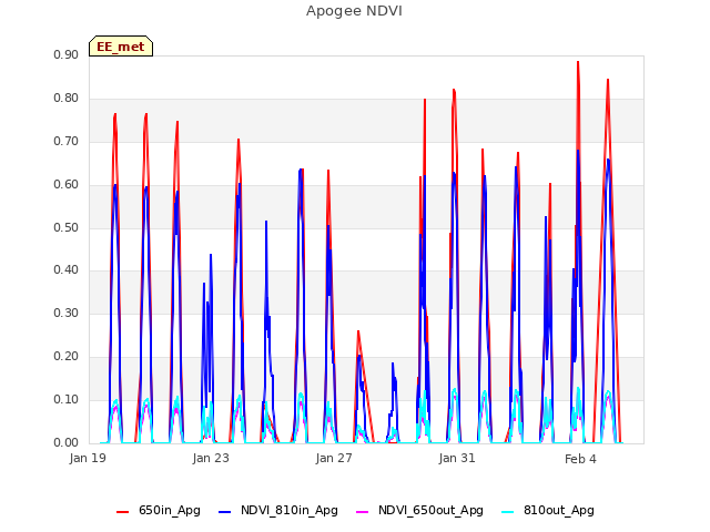 Explore the graph:Apogee NDVI in a new window