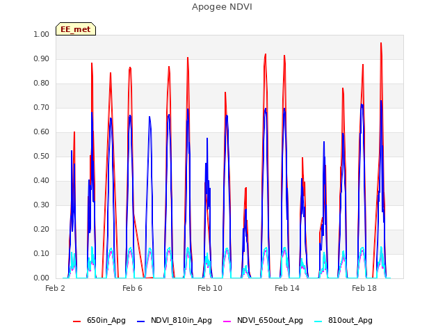 Explore the graph:Apogee NDVI in a new window