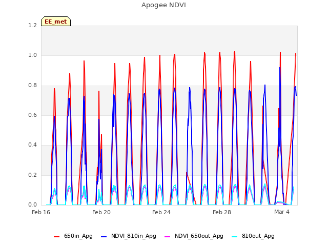 Explore the graph:Apogee NDVI in a new window