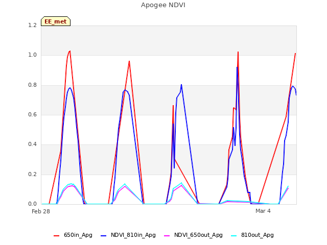 Explore the graph:Apogee NDVI in a new window