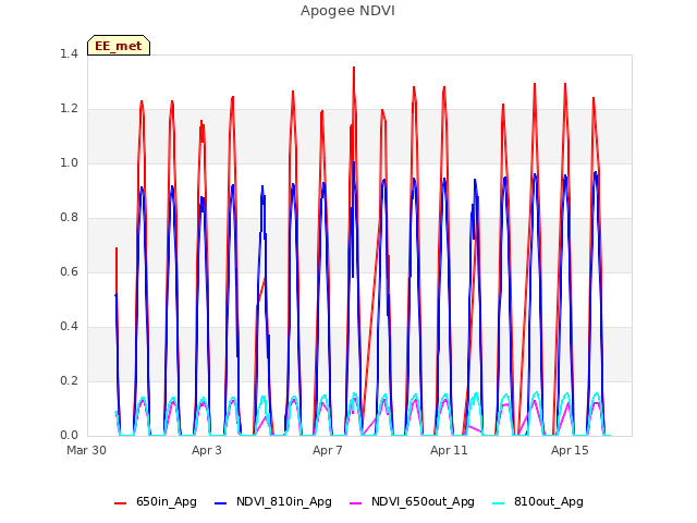 Explore the graph:Apogee NDVI in a new window