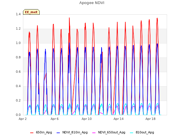 Explore the graph:Apogee NDVI in a new window