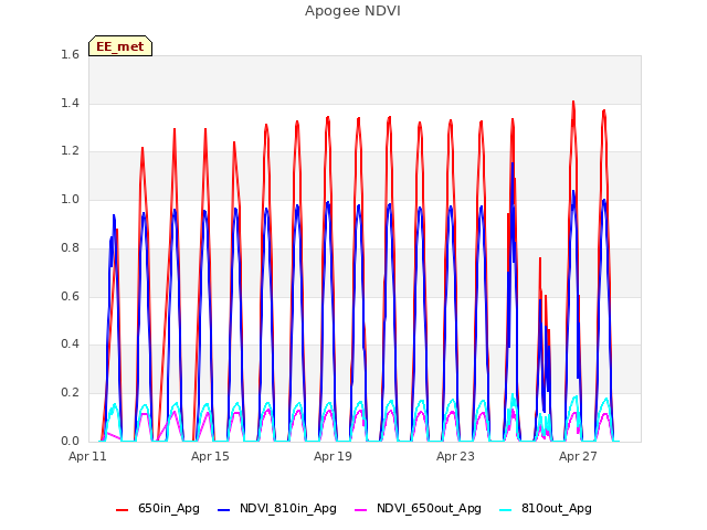 Explore the graph:Apogee NDVI in a new window