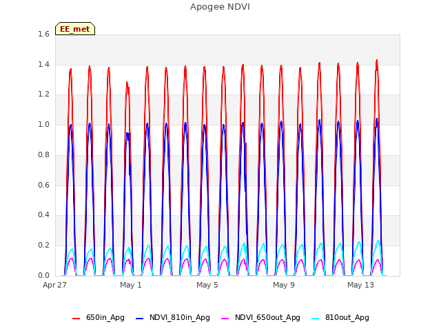 Explore the graph:Apogee NDVI in a new window