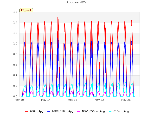 Explore the graph:Apogee NDVI in a new window