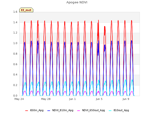 Explore the graph:Apogee NDVI in a new window