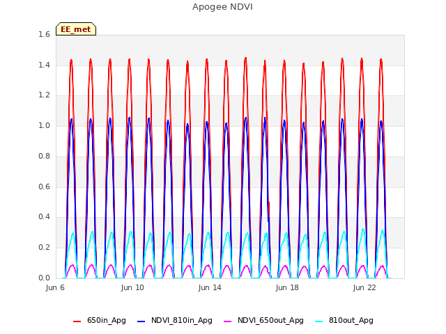 Explore the graph:Apogee NDVI in a new window