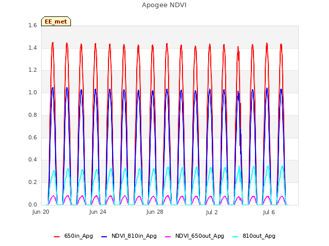 Explore the graph:Apogee NDVI in a new window