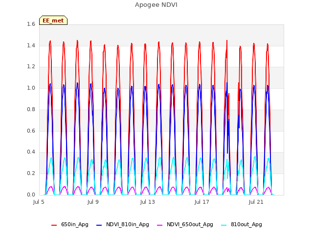 Explore the graph:Apogee NDVI in a new window