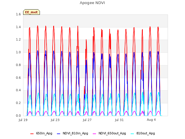 Explore the graph:Apogee NDVI in a new window