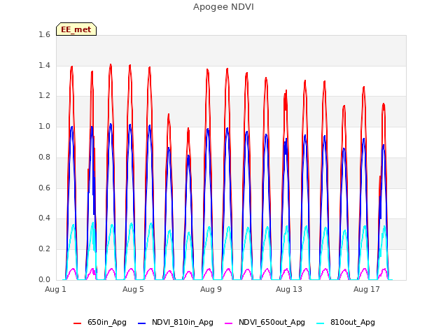 Explore the graph:Apogee NDVI in a new window