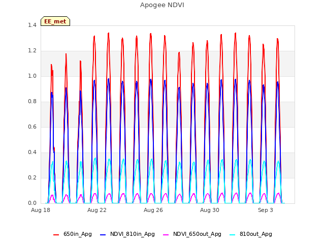 Explore the graph:Apogee NDVI in a new window