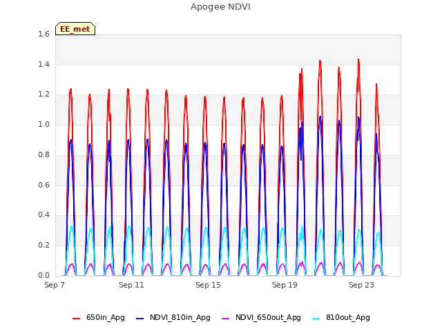 Explore the graph:Apogee NDVI in a new window