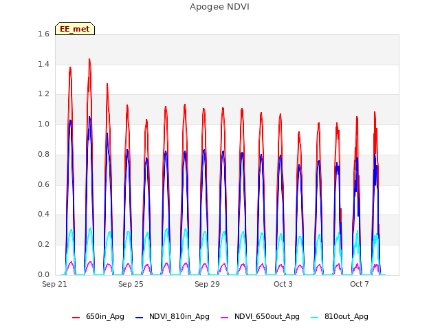 Explore the graph:Apogee NDVI in a new window