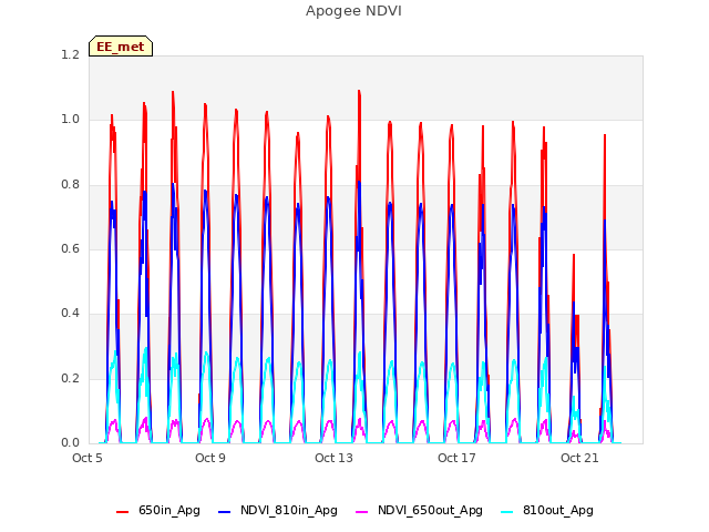 Explore the graph:Apogee NDVI in a new window