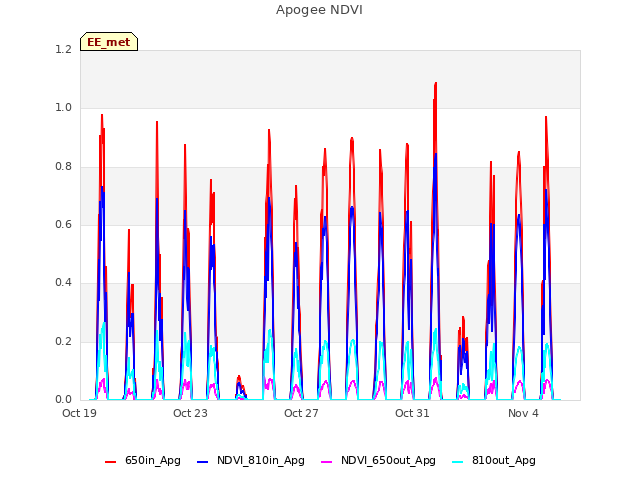 Explore the graph:Apogee NDVI in a new window