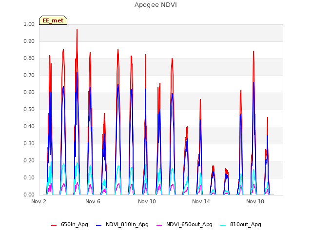 Explore the graph:Apogee NDVI in a new window