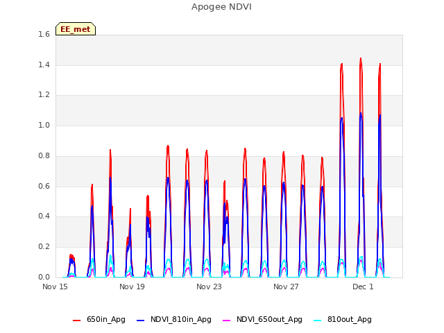 Explore the graph:Apogee NDVI in a new window