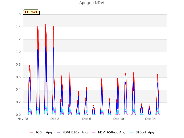 Explore the graph:Apogee NDVI in a new window